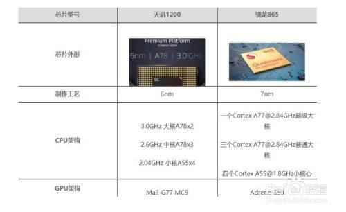 天璣1200處理器相當於驍龍多少