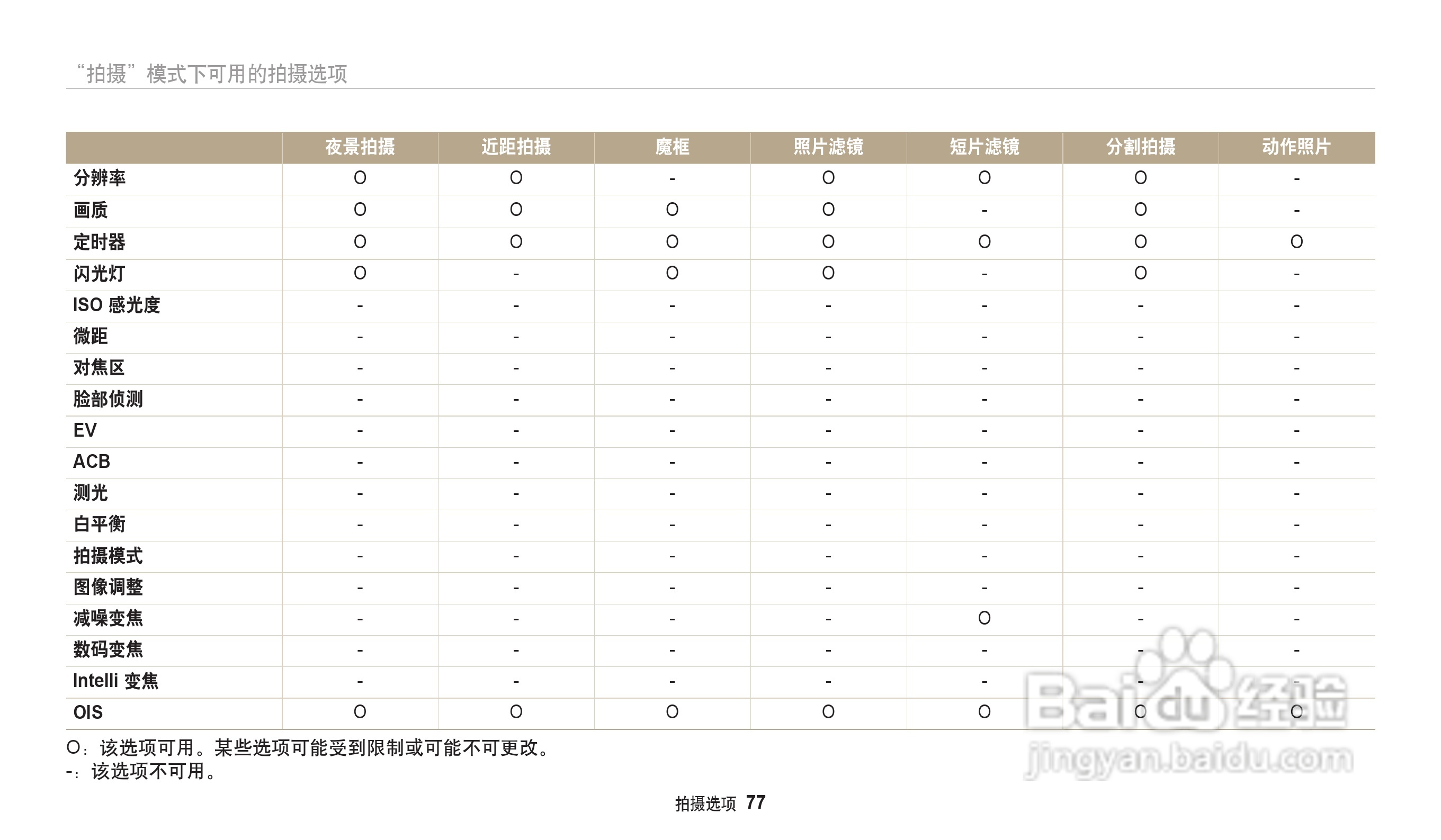 三星WB31F数码相机说明书:[8]