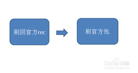 华为610如何刷回官方rom包
