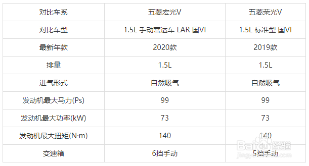 五菱荣光v和五菱宏光v怎么选