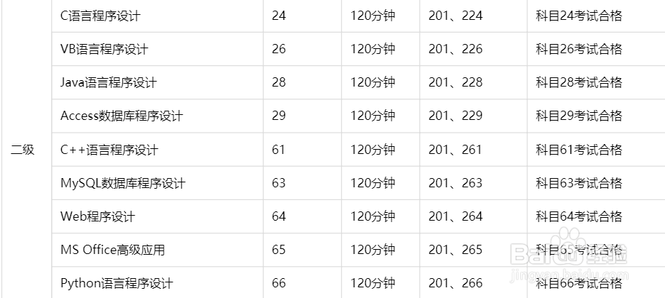 计算机二级考什么？如何科学备考，如何选择？