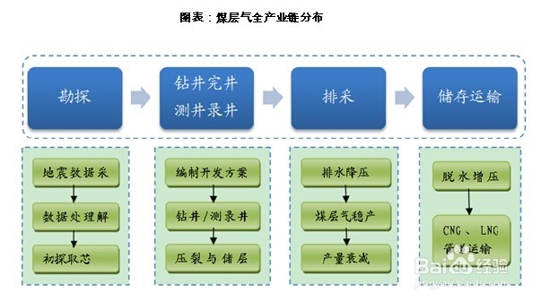煤层气行业发展前景趋势及投资策略分析