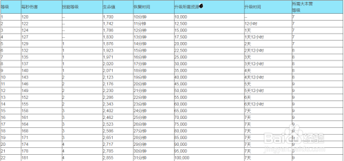 部落冲突蛮王升级数据