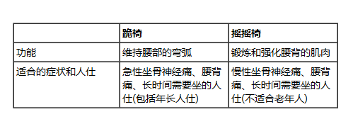 坐骨神经痛的治疗方法