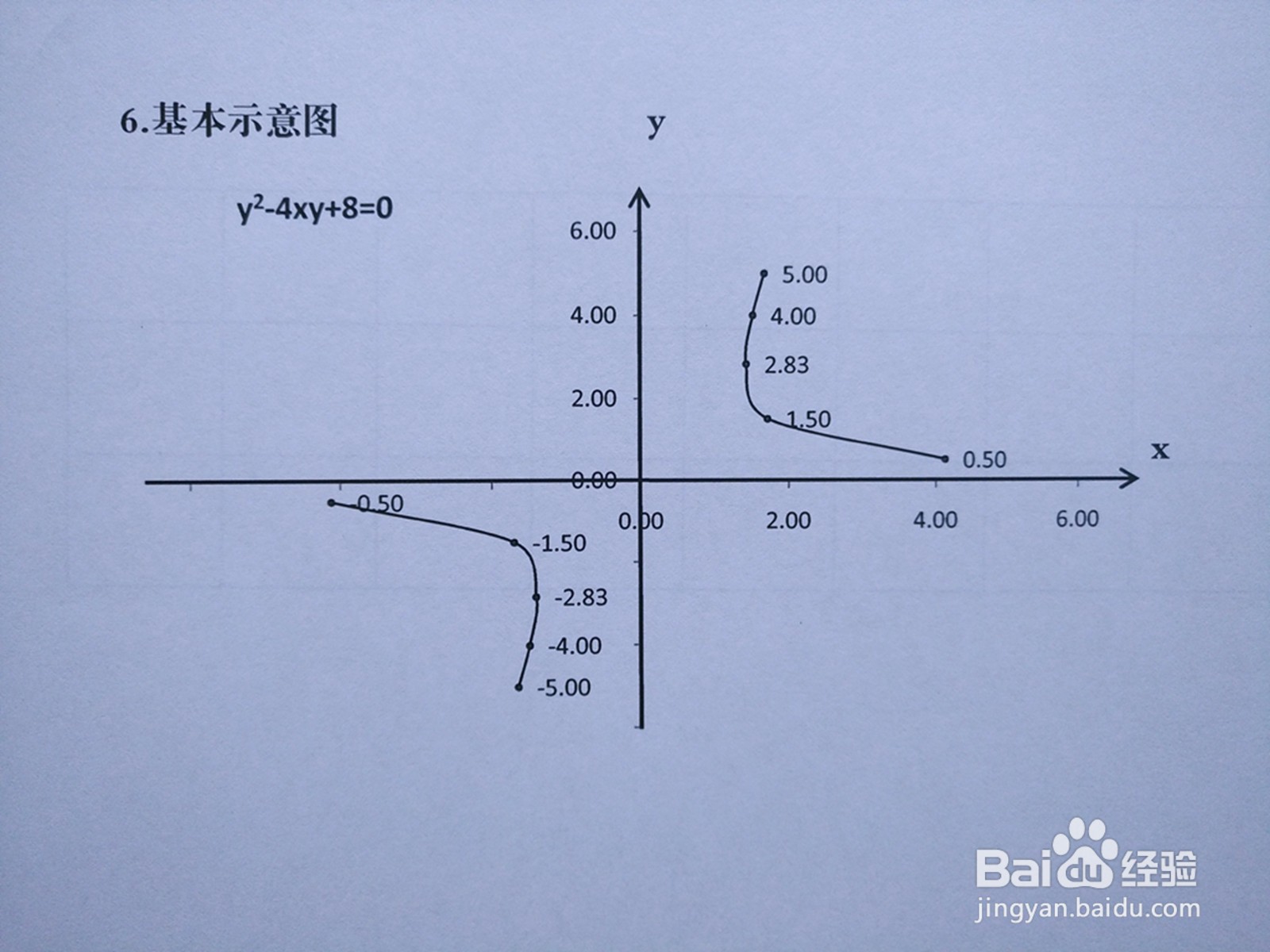 导数画曲线y²-4xy+8=0的图像示意图的主要步骤