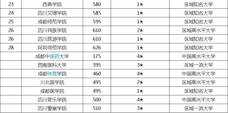 川内各高校排名是?成都大学排第几呢