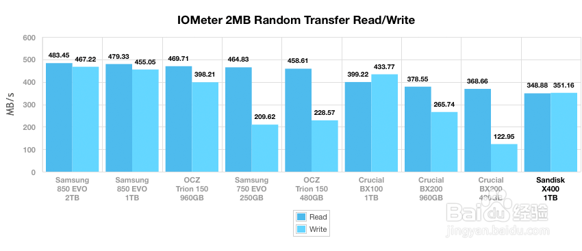 闪迪(SanDisk) X400系列固态硬盘深度评测