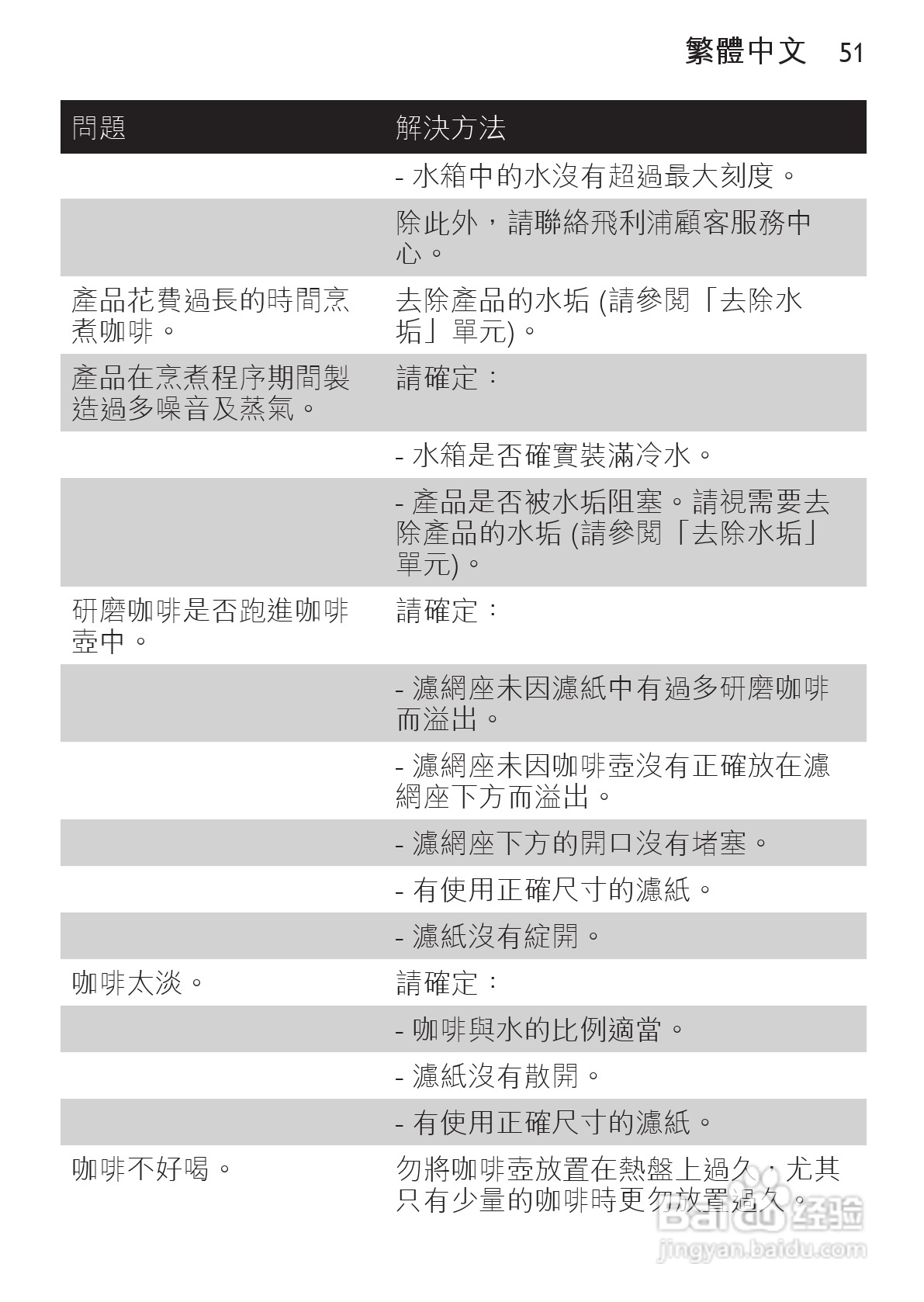 飞利浦HD7448/70咖啡壶使用说明书:[6]