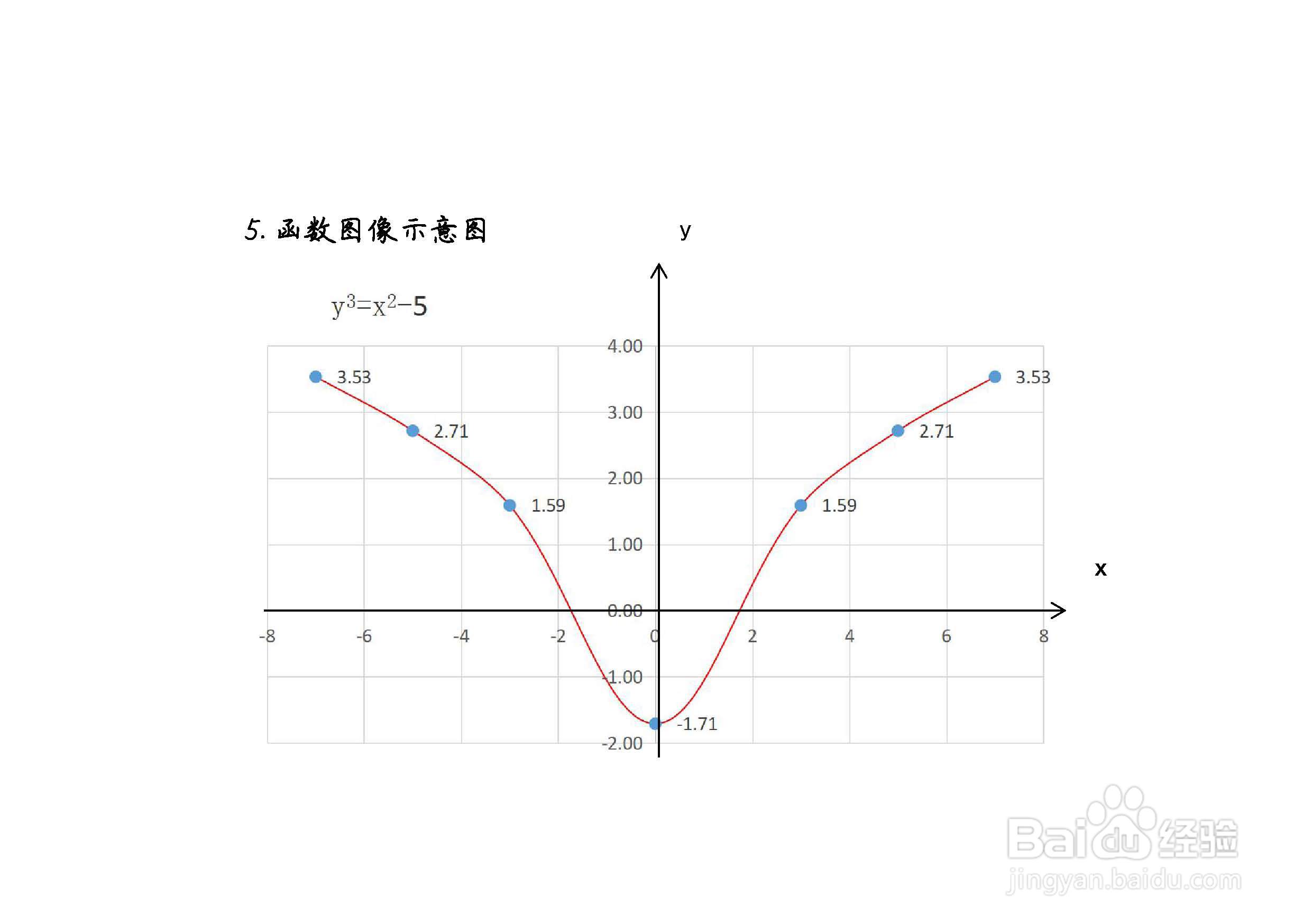 隐函数x^2-y^3=5的图像