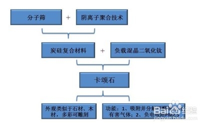 功能型建材维舍卡颂石产品剖析法