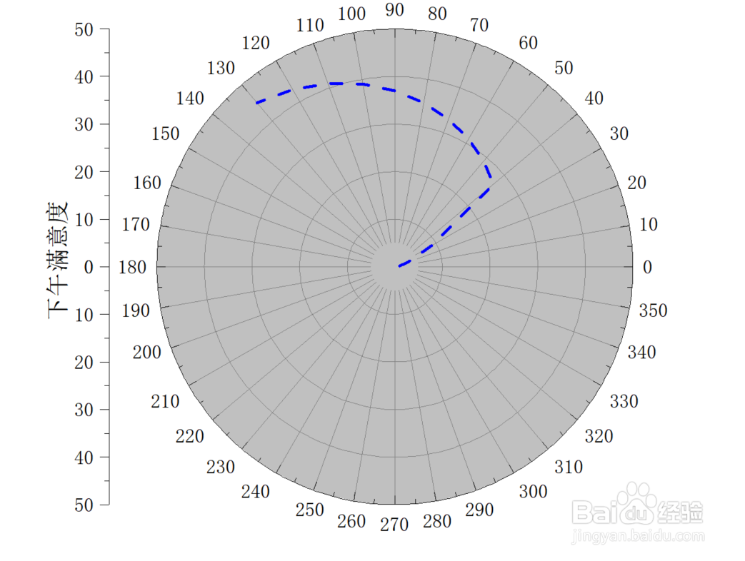 Origin极坐标图如何设置背景颜色