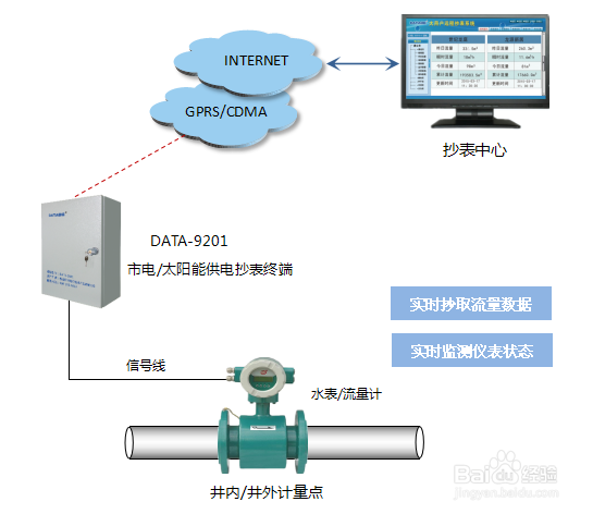 大表远传、水表远传监控系统