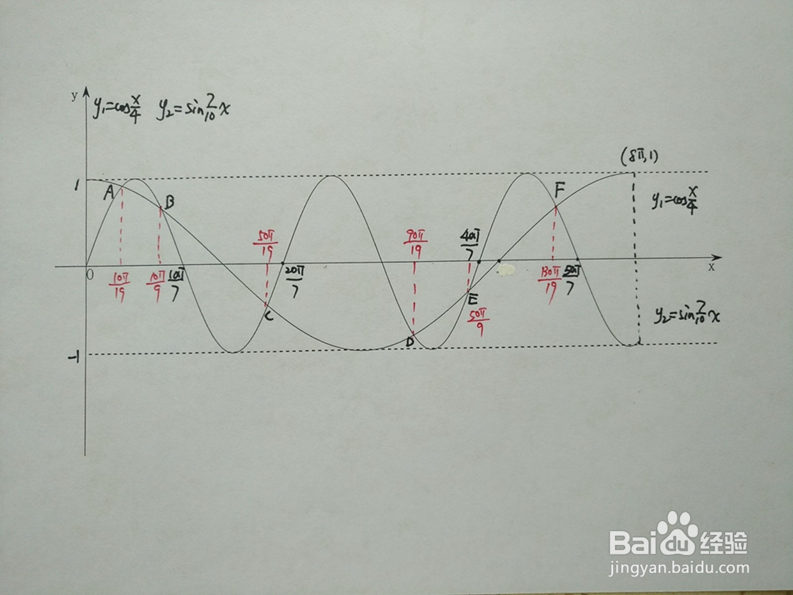 y1=cosx/4与y2=sin7x/10的交点计算