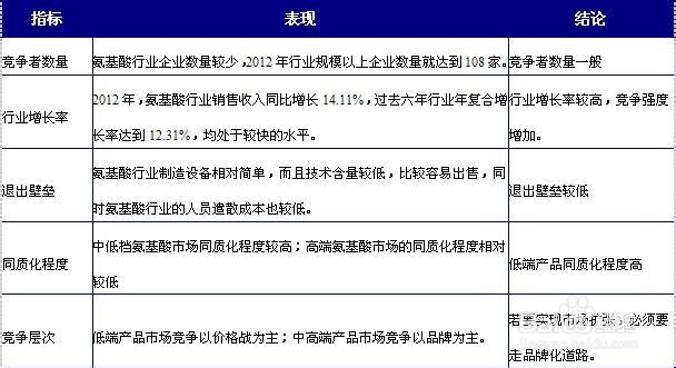 行业分析报告：[2]氨基酸行业发展趋势篇