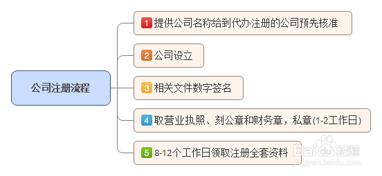 深圳松岗注册公司，申请一般纳税人，开基本户