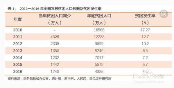 如何计算贫困发生率
