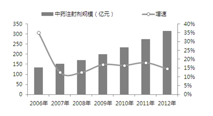 2014年中药注射剂前景发展浅析