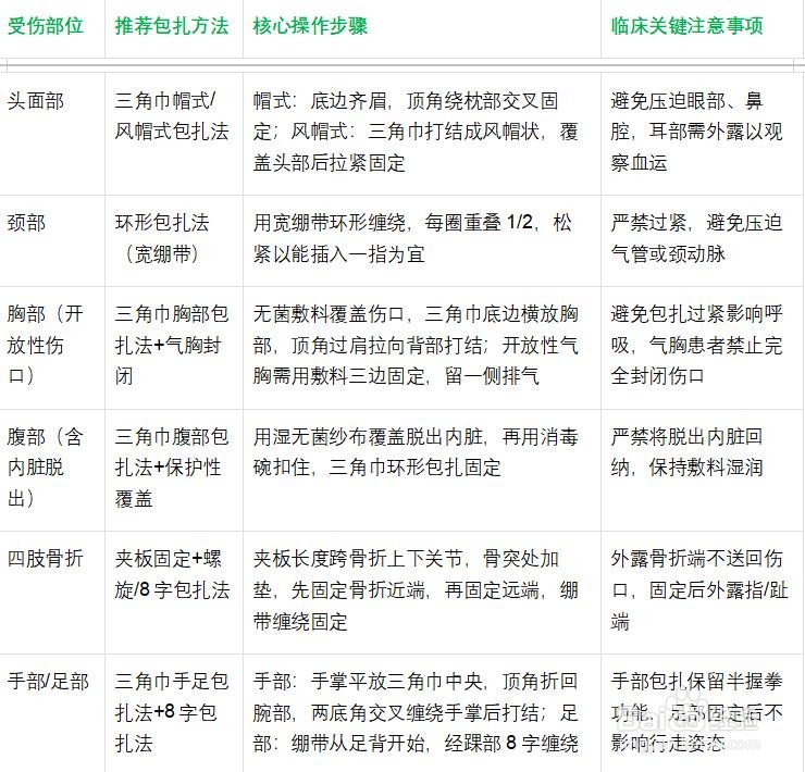 外伤急救包扎方法