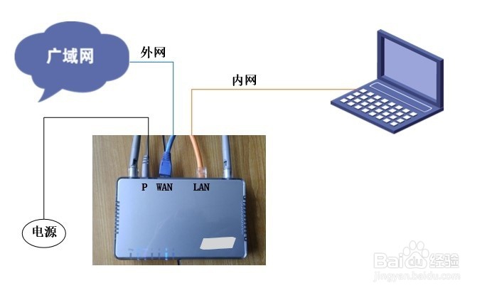 如何安装、配置家用无线路由器(静态地址)