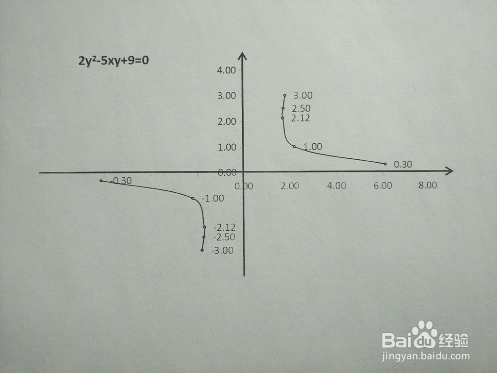 导数知识画隐函数2y^2-5xy+9=0的图像
