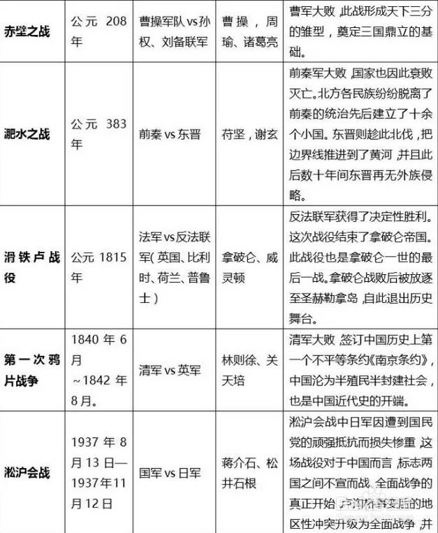行测常识丨一张图,帮大家梳理好人类战争史