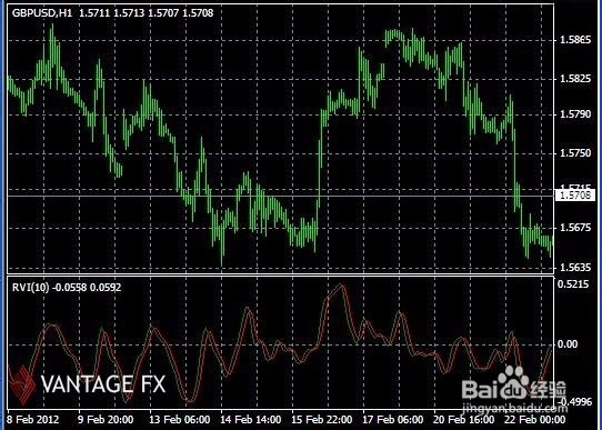 相对活力指数指标（RVI）解析
