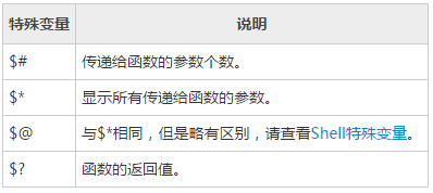 Shell中函数使用