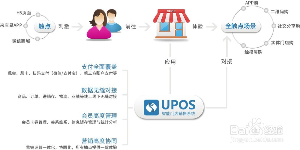 便利店怎么做新零售，有什么新零售解决方案