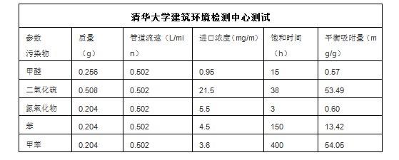 新车去甲醛的5个小办法