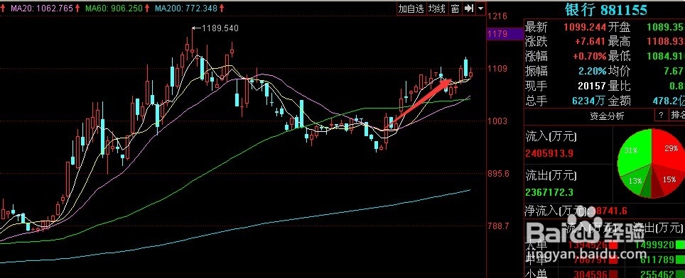 如何寻找板块中的龙头股赚钱
