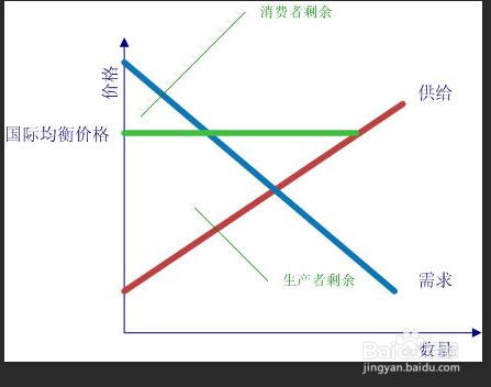 如何衡量消费者福利