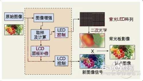 如何挑选LED液晶显示器