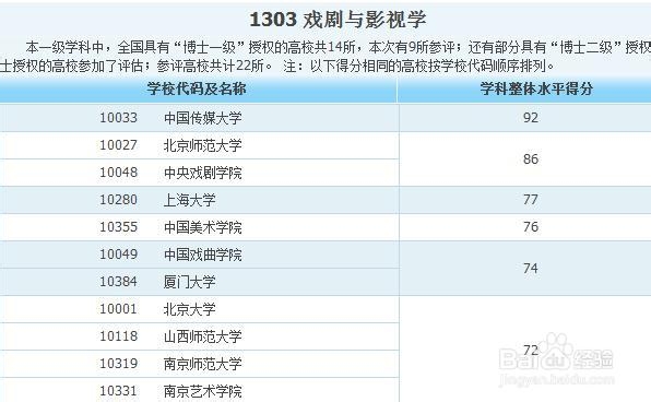 各专业大学排名——艺术类