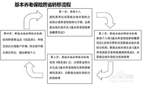 异地养老保险和医疗保险怎样转移