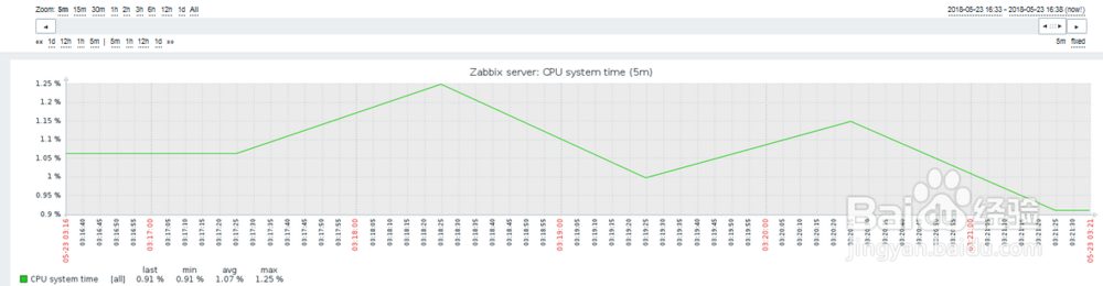 如何在zabbix查看主机的CPU user time？