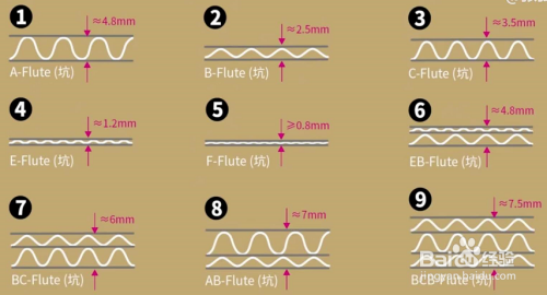 生活/家居 生活常识3 瓦楞纸在国际根据 厚度分类 5种基本类型 a坑