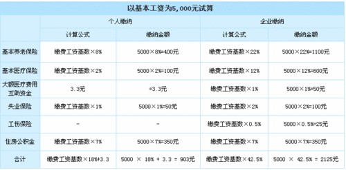 五险一金我们如何稳稳抓住