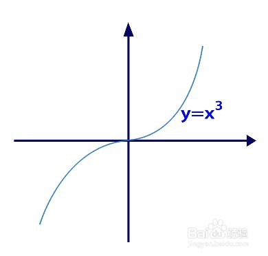 y=x1/3次方的图像图片