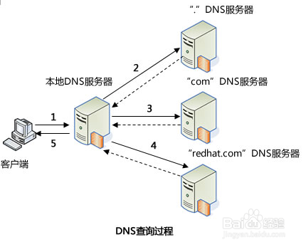 dns怎么设置，如何优选优化网络
