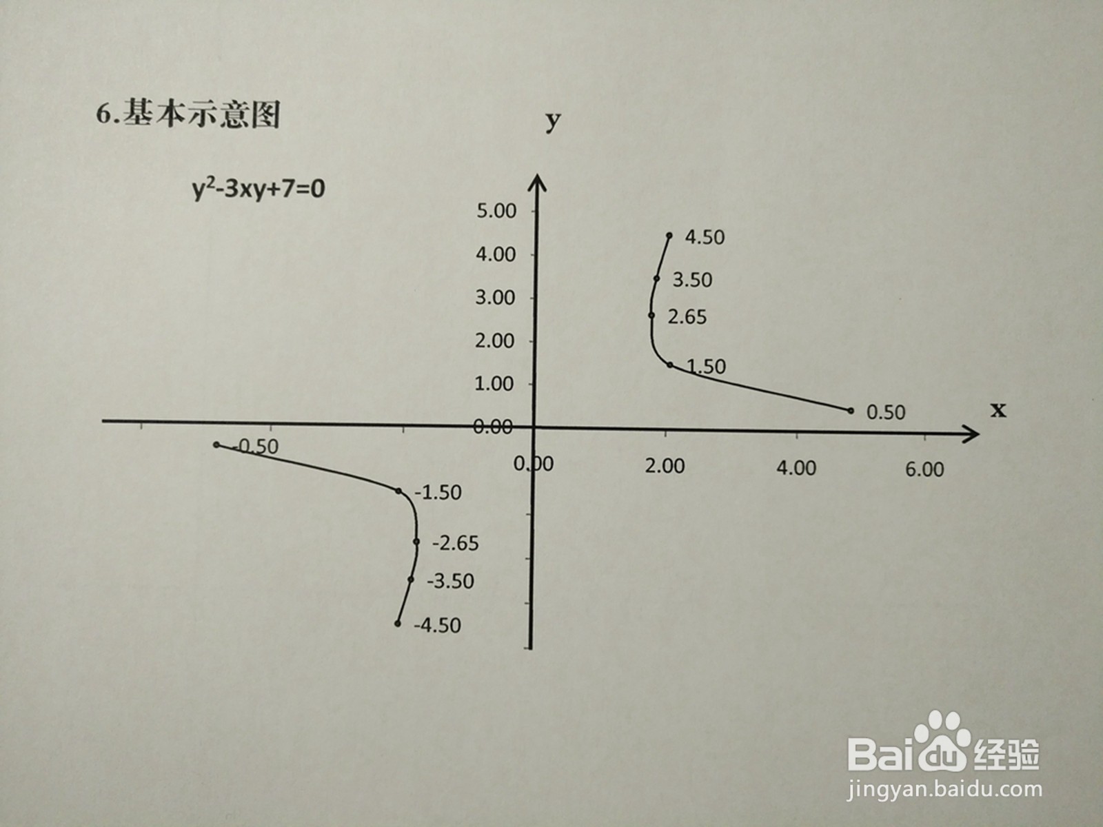 曲线方程y^2-3xy+7=0的图像示意图的画法步骤