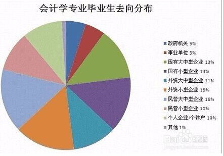会计专业的学习指导和就业方向