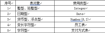 Oracle数据库创建数据表