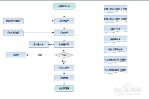 供應鏈各模塊流程圖