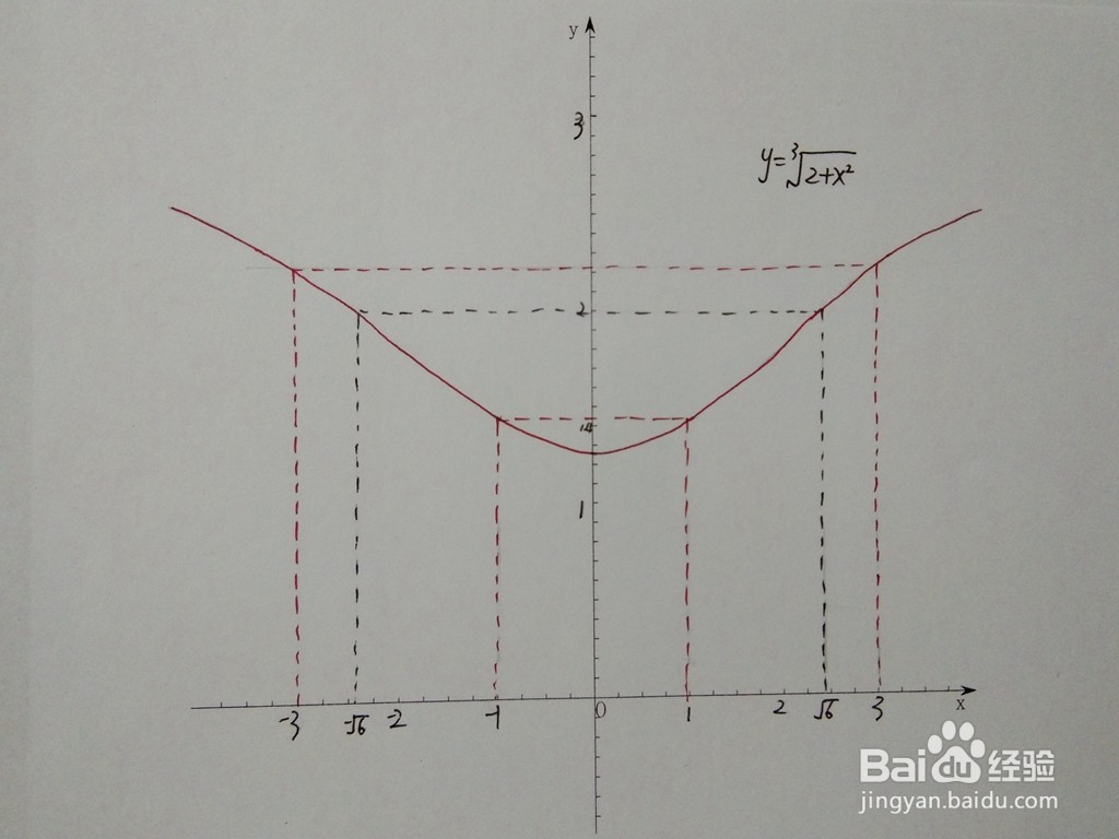 函数y=3√(x^2+2)的图像示意图