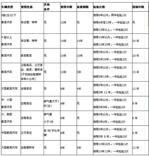 机动车报废年限和检验次数
