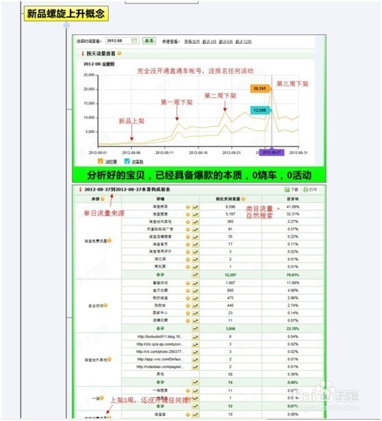 如何做到新品上架即破0