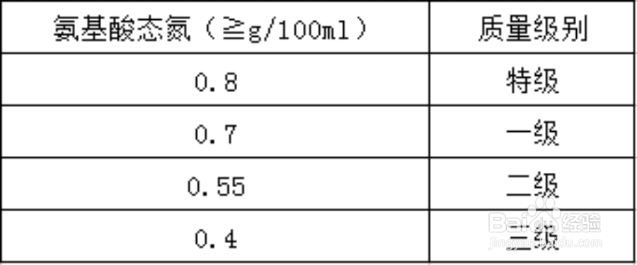 怎样挑选高质量酱油