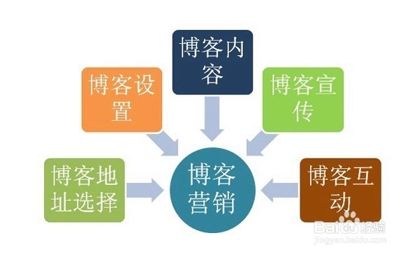 微信公众号加粉丝的方法