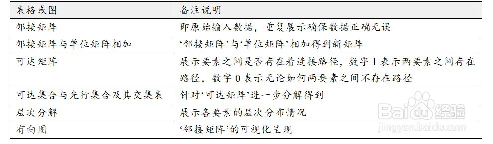 如何使用ISM解释结构模型研究系统结构关系？