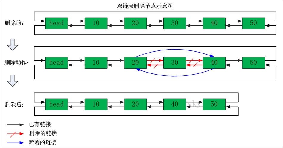 循环链表和双向链表的区别是是什么